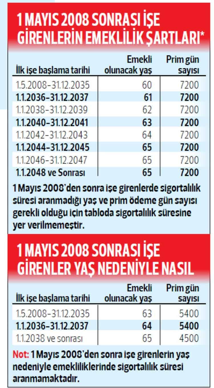 EYT onlara vurmayacak! 1 Mayıs 2008 sonrası işe girenler için 5400 ve 4500 günden emeklilik müjdesi verildi