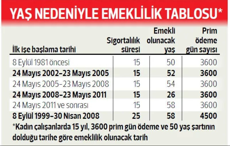 EYT onlara vurmayacak! 1 Mayıs 2008 sonrası işe girenler için 5400 ve 4500 günden emeklilik müjdesi verildi