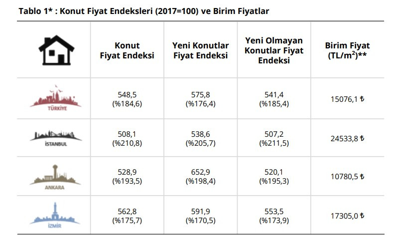 Merkez Bankası konut fiyatları için son dakika duyurusu yaptı gelen zammı açıkladı