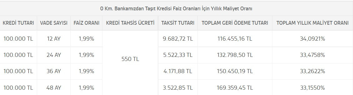 Akbank'tan taşıt kredisinde faiz sürprizi! Artık banka desteğiyle otomobil almak daha ucuz!