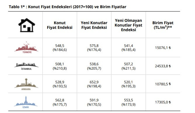 Konut fiyatları serbest uçuşta İstanbul'da en ucuz ev 2 milyon 453 bin liraya fırladı!