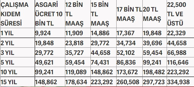 EYT'lilerin cepleri emekli olurken para dolacak! 2023 kıdem tazminatı hesaplama tablosu!