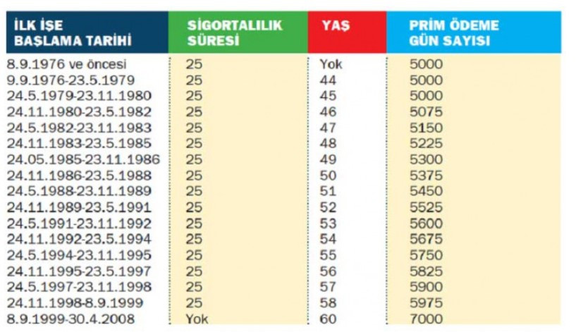 1981 1999 2000 2008 öncesi sonrası emeklilik prim gün şartları ve 48'den 52'ye erken emeklilikte yaş tablosu