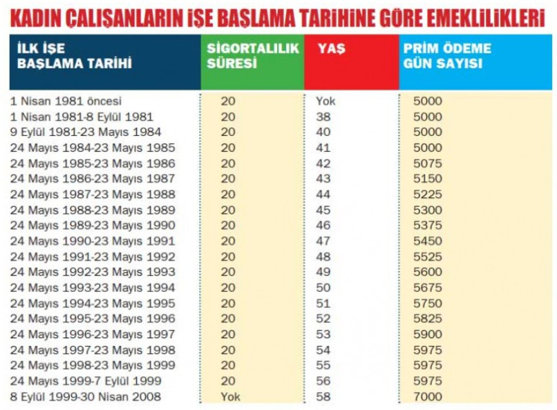 1981 1999 2000 2008 öncesi sonrası emeklilik prim gün şartları ve 48'den 52'ye erken emeklilikte yaş tablosu