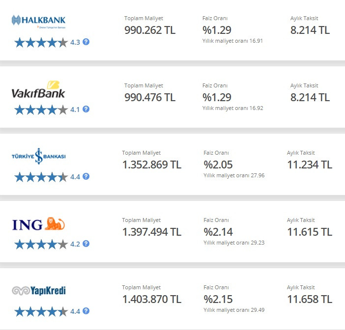 500 Bin TL konut kredisine en düşük taksit hangi bankada? Halkbank, Vakıfbank, İş Bankası, ING!