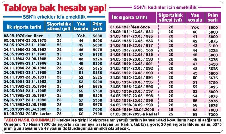 SGK uzmanı araştırılan formülü verdi bu formu teslim eden 12 yılda erken emeklilik hakkı elde ediyor