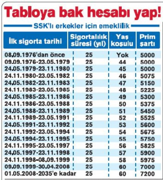 Kadın ve erkek çalışanlar için EYT 2022 yasası emeklilik yaş hesaplamaları tablosu