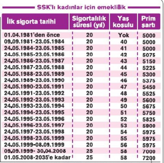 Kadın ve erkek çalışanlar için EYT 2022 yasası emeklilik yaş hesaplamaları tablosu