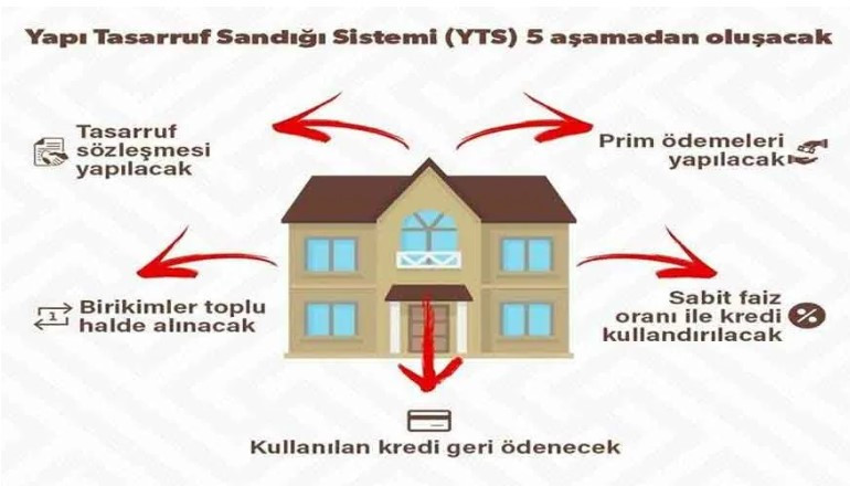 2023 yıllık programında ortaya çıktı ilk kez ev alana yapı tasarruf sandığı ile devlet desteği ve düşük faizli kredi müjdesinin eli kulağında