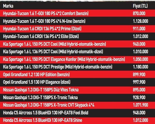 Yerli otomobil TOGG fiyatı için Bakan işaret etmişti o liste yayımlandı işte C segmenti SUV araçlar ve fiyatları