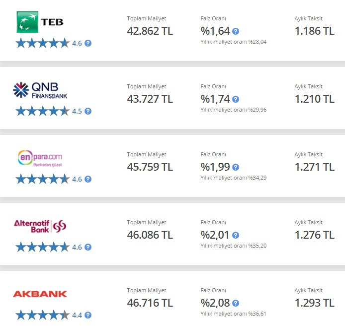 Bu bankalar ucuz ihtiyaç kredisi veriyorlar! Banka banka 30 Bin TL kredi taksit hesaplamaları!