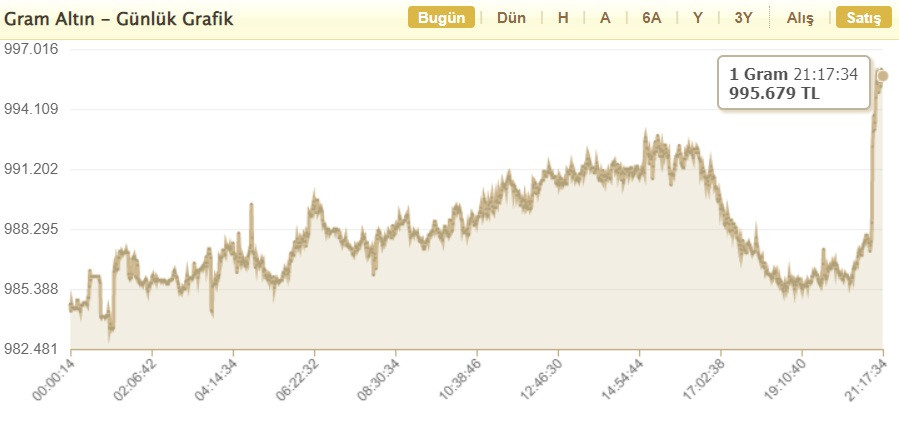 FED faiz kararına altın piyasasından ters tepki! Ons altın, gram altın ve dolar kuru ne kadar oldu?