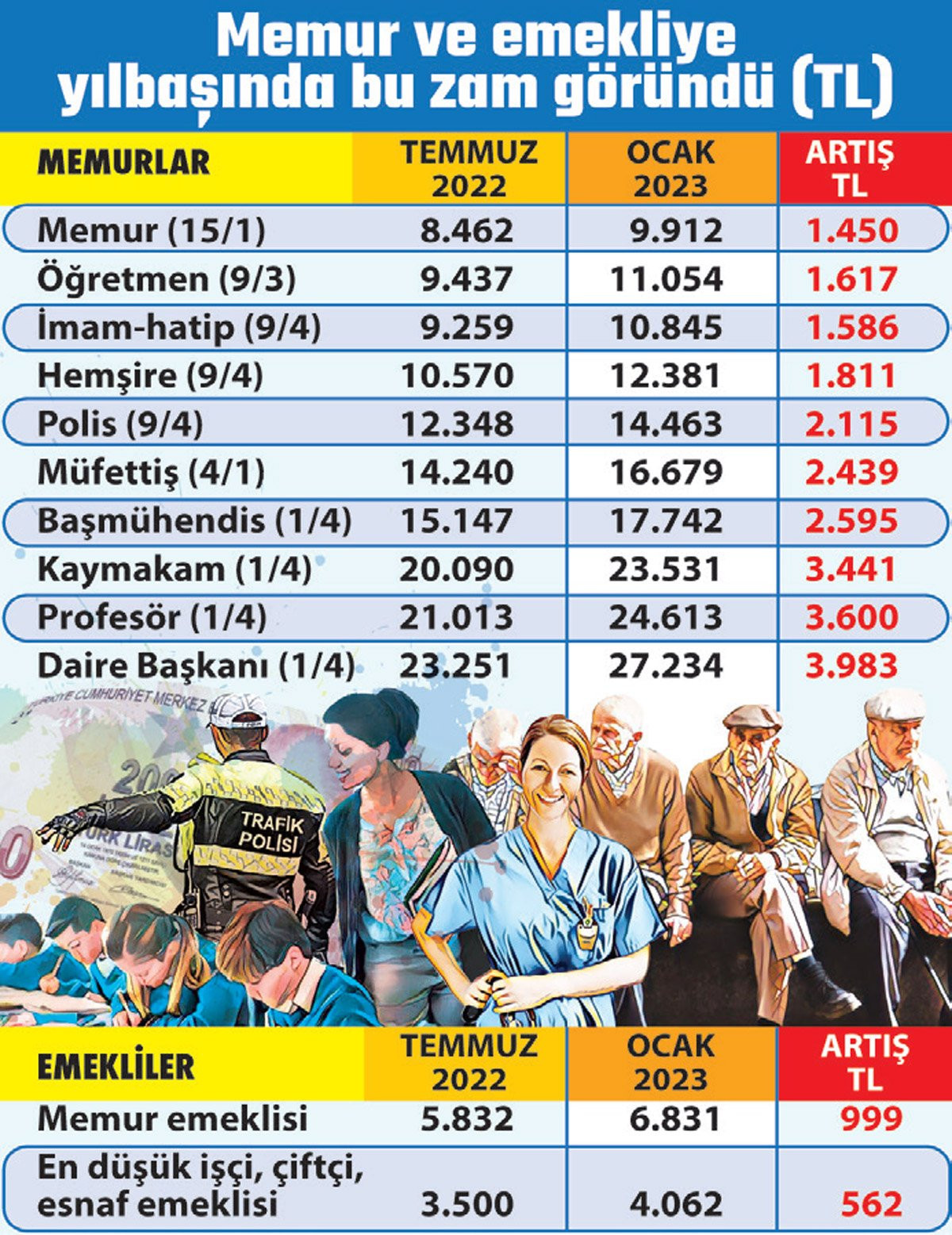 Son açıklanan resmi veriyle maaş zamları hesaplandı! Memur ve emekli zamlı maaş tablosu!