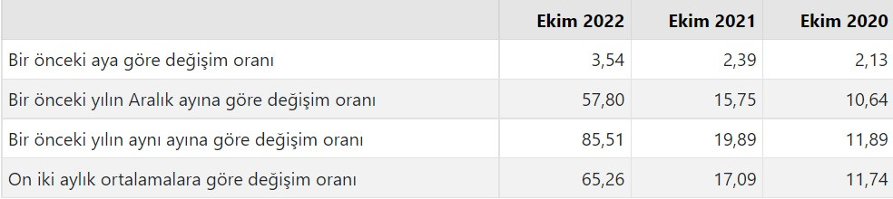 TÜİK Ekim 2022 enflasyon rakamları açıklandı! Aylık ve yıllık enflasyon yüzde kaç çıktı?