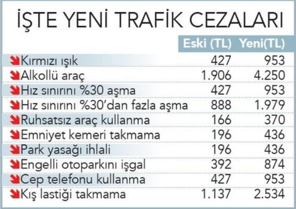 Sürücüler dikkat, yeni yılda cepler alev alacak! 2023 zamlı trafik cezası tablosu belli oldu!