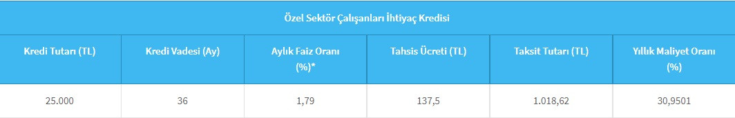 Asgari ücretlilere zam öncesi ihtiyaç kredisi sürprizi! Halkbank 25 Bin TL destek kredisi duyurdu!