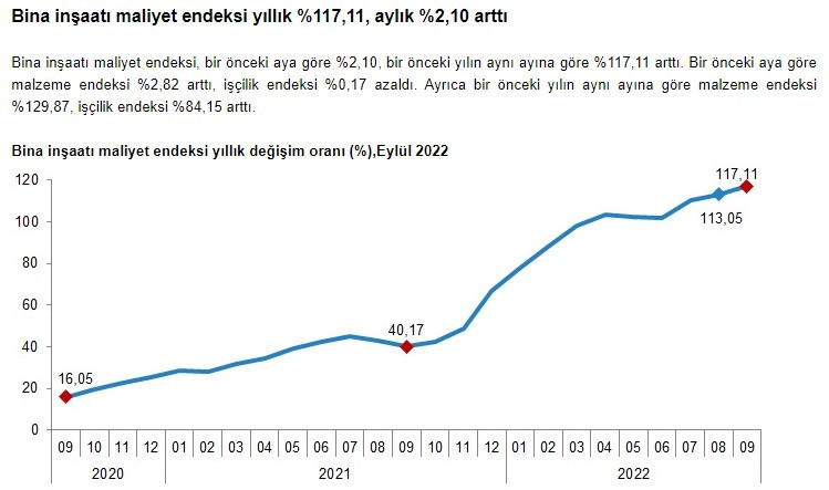 Konut fiyatları düşecek diye bekleyenlere TÜİK'ten kötü haber inşaat maliyet endeksi alev aldı ucuz ev hayal oldu!