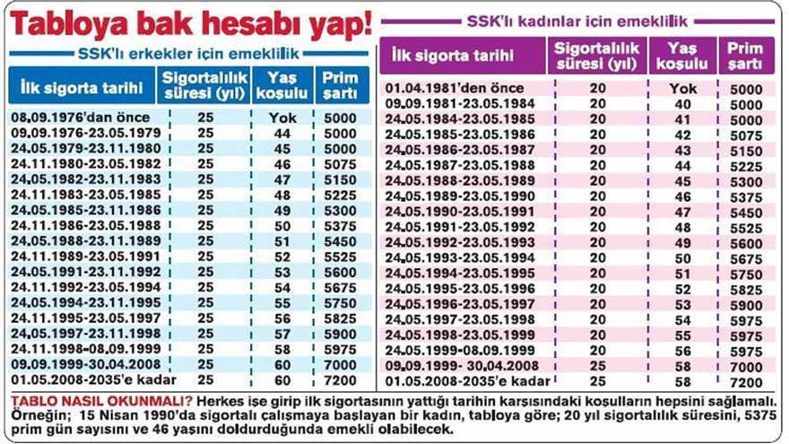 Bakan Bilgin'den 1999 öncesine yaş şartsız emeklilik müjdesi yaşa bakılmayacak! Tabloya bak hesabını yap ilk işe giriş tarihine göre EYT prim tablosu