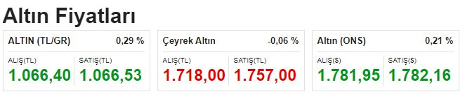 Son dakika! Gram altın fiyatı tüm zamanların rekorunu kırdı güvercin FED altını uçurdu