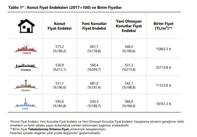 Merkez Bankası duyurdu konut fiyatlarına yüzde 189 zam geldi!