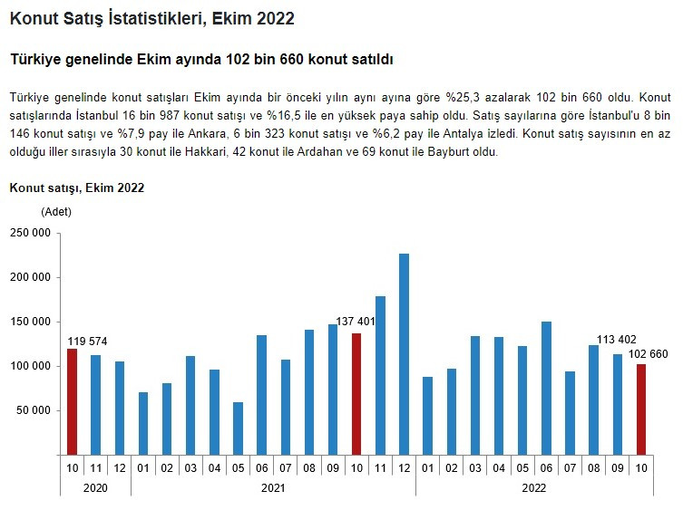 TÜİK resmi rakamı açıkladı Ekim ayında Türkiye genelinde 102 bin 660 konut satıldı