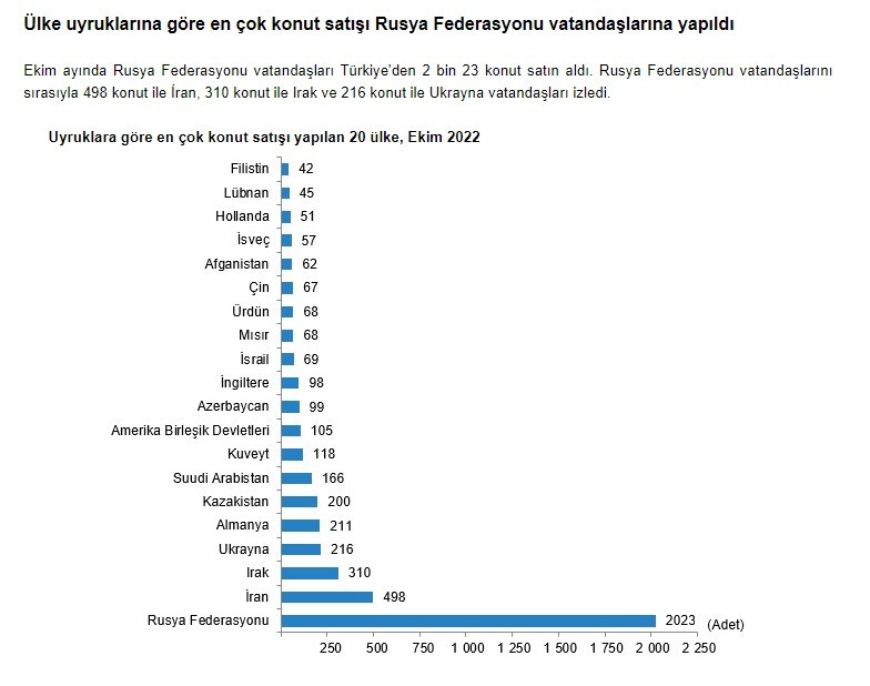 Ekim ayında yabancılar Türkiye'den 5.377 konut aldı en çok ev alan yabancılar Ruslar oldu!