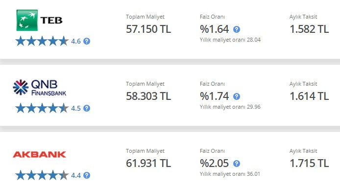 40 Bin TL ihtiyaç kredisi taksit hesaplamaları! TEB, QNB Finansbank, Akbank!