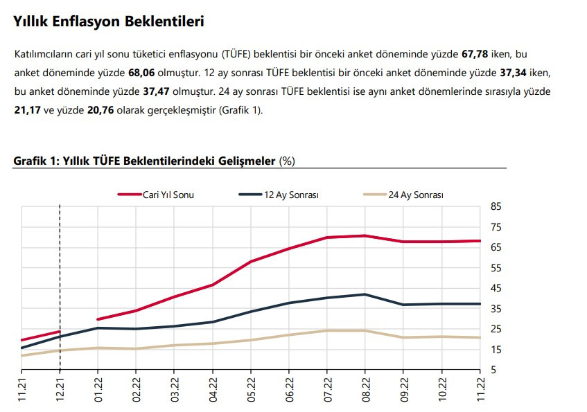 Milyonlarca memur ve emekli 2023 maaş zammı için bu rakamı bekliyordu Merkez Bankası 2022 yıl sonu enflasyon tahmini duyuruldu