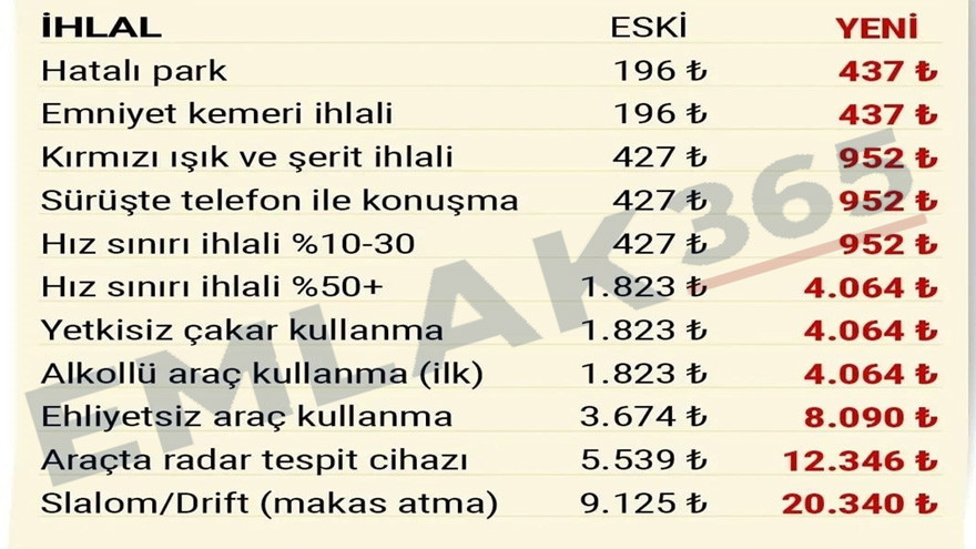 Araç sahipleri 2023 zamlı trafik cezaları tek tek hesaplandı! Emniyet kemeri takmama alkollü araç kullanma radar drift atmanın cezası!