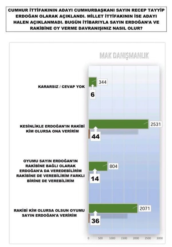 Kasım ayının bugün seçim olsa kim kazanır son güncel anket sonuçları açıklandı!