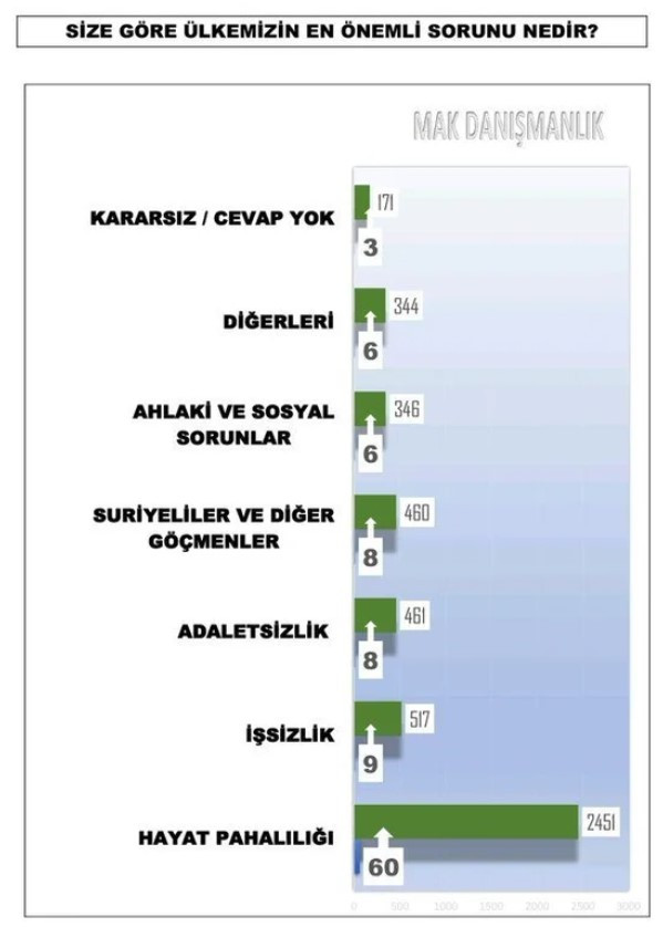 Kasım ayının bugün seçim olsa kim kazanır son güncel anket sonuçları açıklandı!