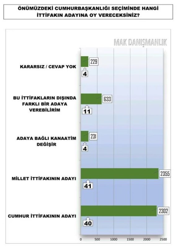 Kasım ayının bugün seçim olsa kim kazanır son güncel anket sonuçları açıklandı!