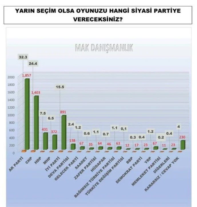 Kasım ayının bugün seçim olsa kim kazanır son güncel anket sonuçları açıklandı!