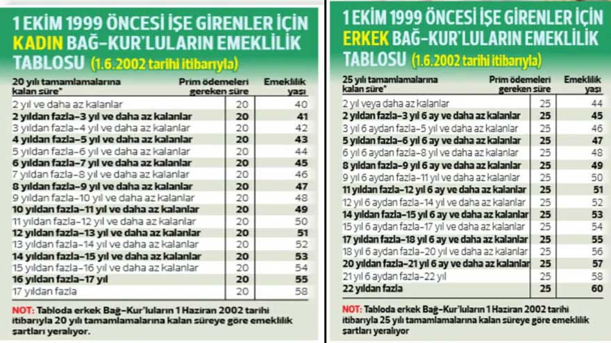 Bakan Bilgin duyurdu 4A, 4B, 4C, SSK ve Bağ-Kur'lu kadın erkek tüm çalışanlar için 1999 öncesi EYT emeklilik yaş yıl prim hesaplama tablosu