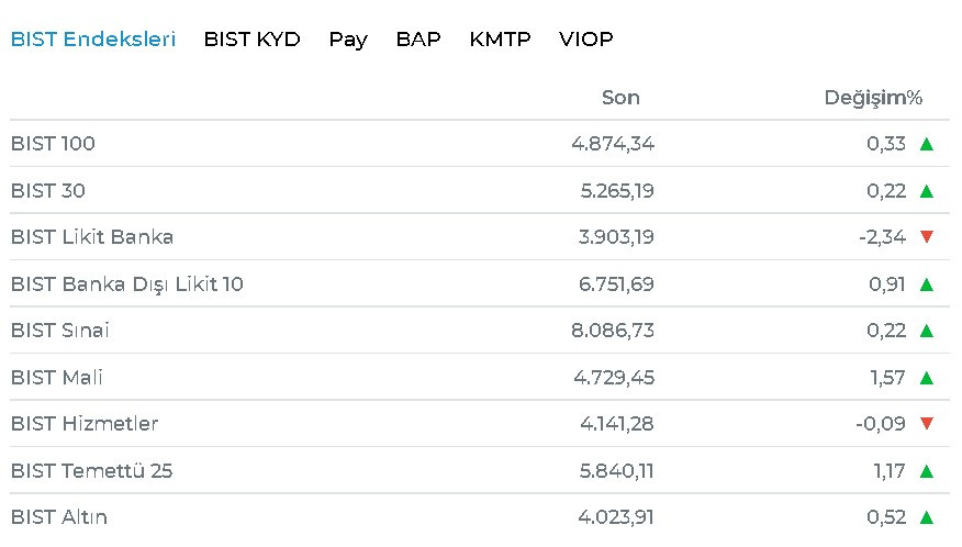 Noel Baba rallisi erken başladı Borsa İstanbul BİST 100 endeksi tüm zamanların rekorunu kırdı!