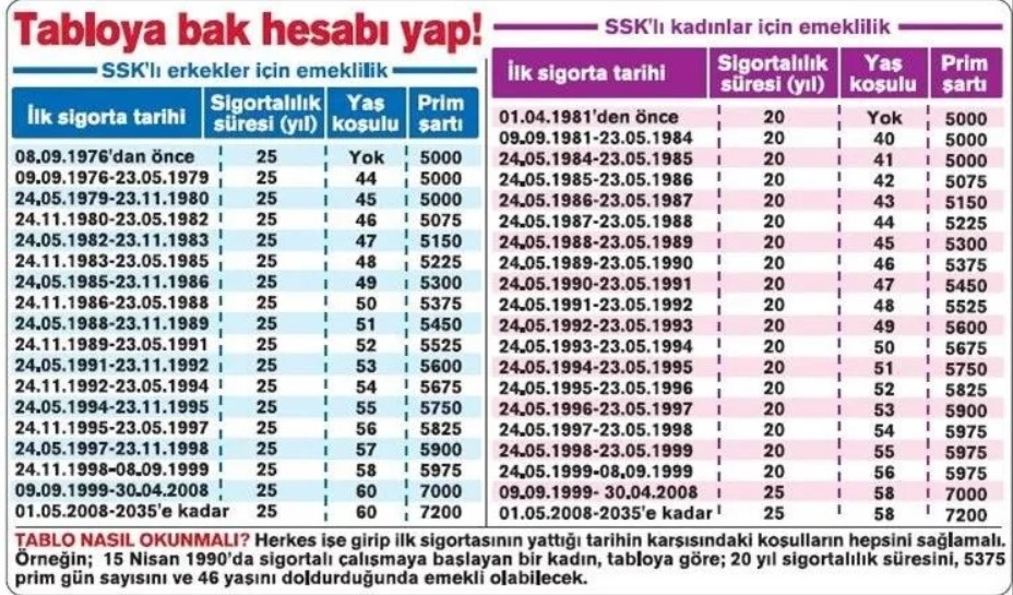 Bakan Bilgin duyurdu 4A, 4B, 4C, SSK ve Bağ-Kur'lu kadın erkek tüm çalışanlar için 1999 öncesi EYT emeklilik yaş yıl prim hesaplama tablosu