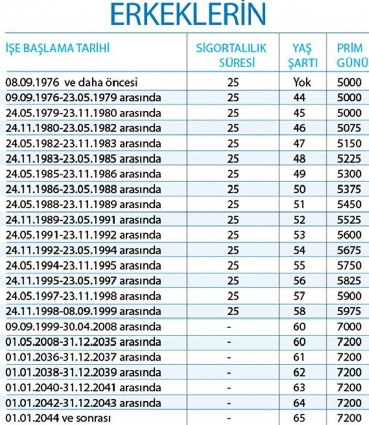 EYT yasası öncesi ilk işe giriş tarihi 1999 2000 ve 2008 sonrası olanlar için kadın erkek emeklilik şartları prim yıl tablosu açıklandı!