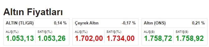 1 gram altın 1.053 Lira çeyrek altının fiyatı 1.734 TL oldu!