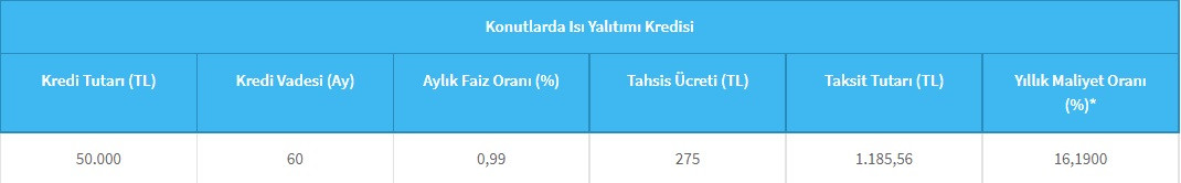 Halkbank’tan ısıtan kredi kampanyası! 60 ay vade ve 0,99 faizle 50 Bin TL!