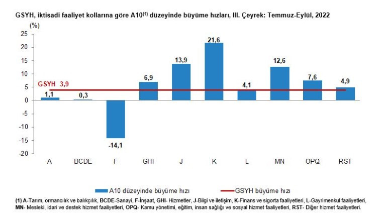 Türk ekonomisinin büyüme rakamları açıklandı 3. Çeyrekte en çok inşaat sektörü küçüldü!