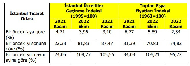 Son dakika İTO Kasım ayı enflasyonu TÜFE ÜFE rakamlarını açıkladı İstanbul'da 3 haneli enflasyon rekor kırdı!