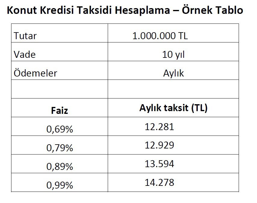 0,79 faizli 1 Milyon TL konut kredisinin taksit hesaplama tablosu yayınlandı!