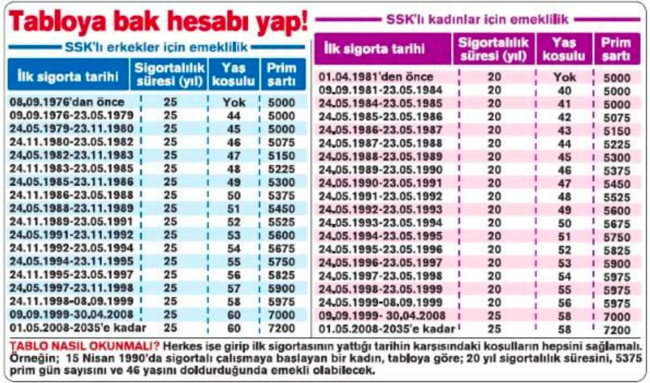 EYT'ye bir kala 1999 öncesi sonrası SGK prim yaş gün tablosu açıklandı milyonlarca kişi 58 60 yaşı bekleyecek!