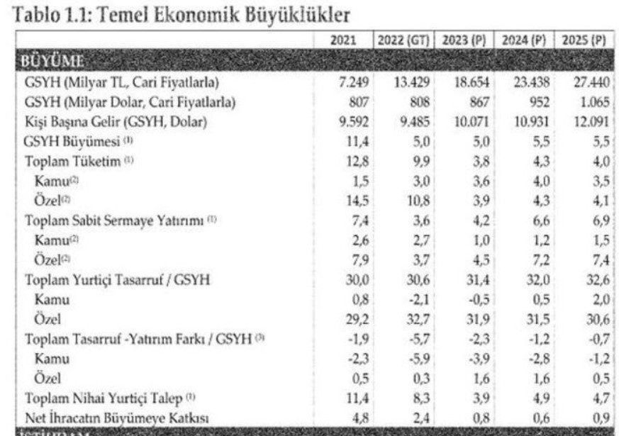 Cumhurbaşkanı Erdoğan imzaladı Orta Vadeli Program 2023 2024 2025 dolar kuru tahmini açıklandı!