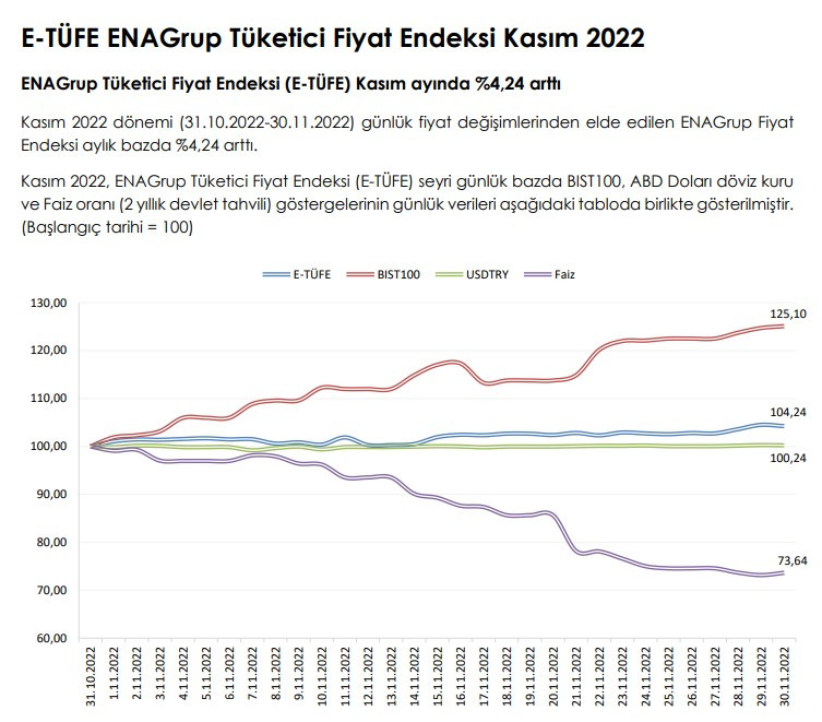 ENAG Kasım 2022 enflasyon raporu yayımlandı!