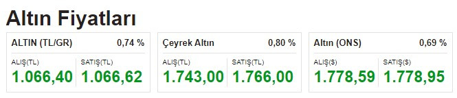 Kuyumcular arasında kulaktan kulağa fısıldanan 2023 yıl sonu gram ve çeyrek altın fiyatı tahmini o tarihte 2 bin TL olacak!