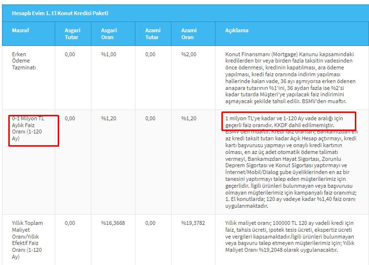 Halkbank sıfır ve 2.el ev almak isteyenlere 1 milyon TL limitli 0.99 1.20 1.29 faiz oranıyla konut kredisi kampanyası başlattı