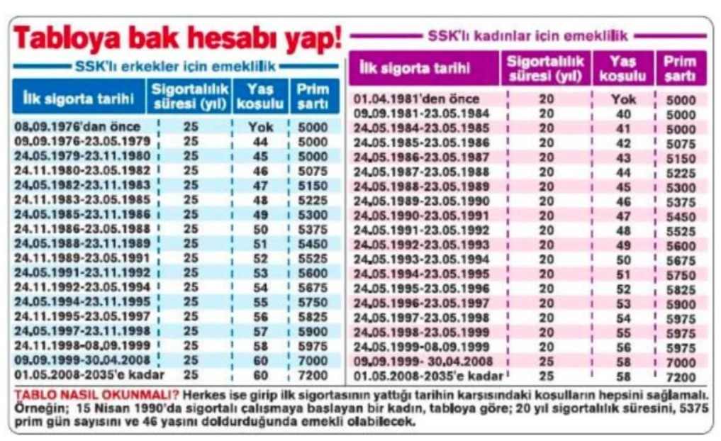 EYT'ye günler kala SGK yeni tablo yayımladı 1999 2000 2002 2008 öncesi sonrası 49 50 51 52 yaşla emeklilik prim gün şartları