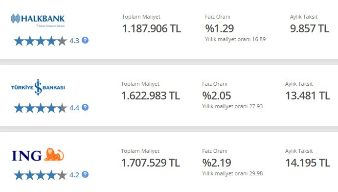 600 Bin TL konut kredisi taksit hesaplamaları! Halkbank, İş Bankası, ING Bank kampanyaları!