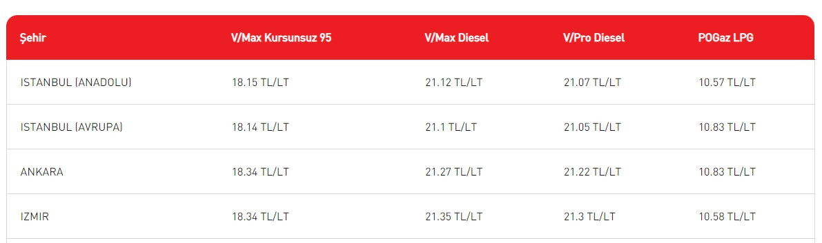 Yeni indirim haberi verildi Petrol Ofisi BP OPET güncel benzin motorin ve LPG otogaz fiyatları yine değişti